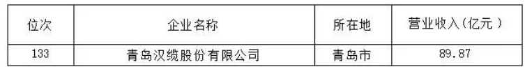 青島漢纜入選2022魯企300強 青島漢纜入選2022魯企300強
