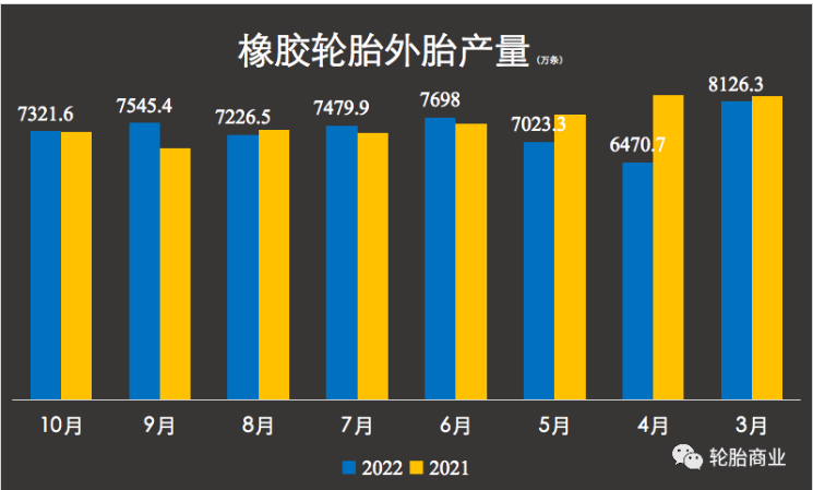 今年國內(nèi)輪胎產(chǎn)量的第5次下滑。輪胎產(chǎn)量跌跌不休