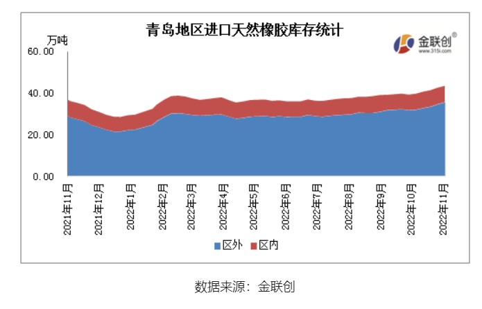 11月青島地區(qū)進(jìn)口膠庫存整體呈現(xiàn)增長(zhǎng)態(tài)勢(shì)