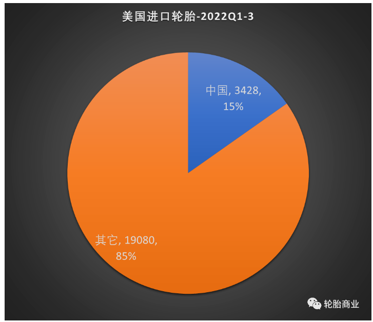 2022年前三季度美國進口輪胎的數(shù)據(jù)發(fā)布，數(shù)據(jù)顯示美國進口輪胎共計 22517 萬條，同比增長 10.1%。
