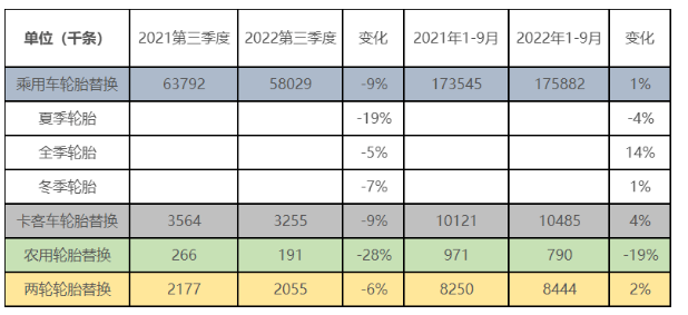 據(jù)歐洲輪胎和橡膠制造商協(xié)會(huì)(ETRMA)發(fā)布的數(shù)據(jù)顯示，其成員今年三季度所有輪胎產(chǎn)品細(xì)分市場(chǎng)都是負(fù)面的。該協(xié)會(huì)指出，這是自2021年以來(lái)觀察到的市場(chǎng)復(fù)蘇之后首次逆轉(zhuǎn)的跡象。