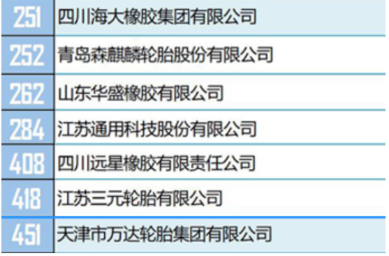 在獨(dú)立生產(chǎn)經(jīng)營(yíng)類(lèi)500強(qiáng)榜單中，有13家輪胎企業(yè)。包括玲瓏輪胎、三角輪胎、雙錢(qián)輪胎、萬(wàn)達(dá)寶通輪胎、雙星輪胎等。