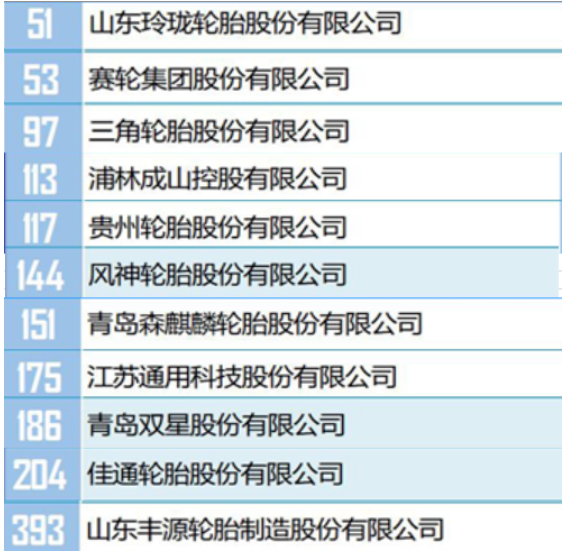 　此次活動(dòng)，由中國(guó)石油和化學(xué)工業(yè)聯(lián)合會(huì)與中化企協(xié)聯(lián)合主辦。上述榜單，是根據(jù)企業(yè)過(guò)去一年的銷(xiāo)售收入，進(jìn)行排名的。