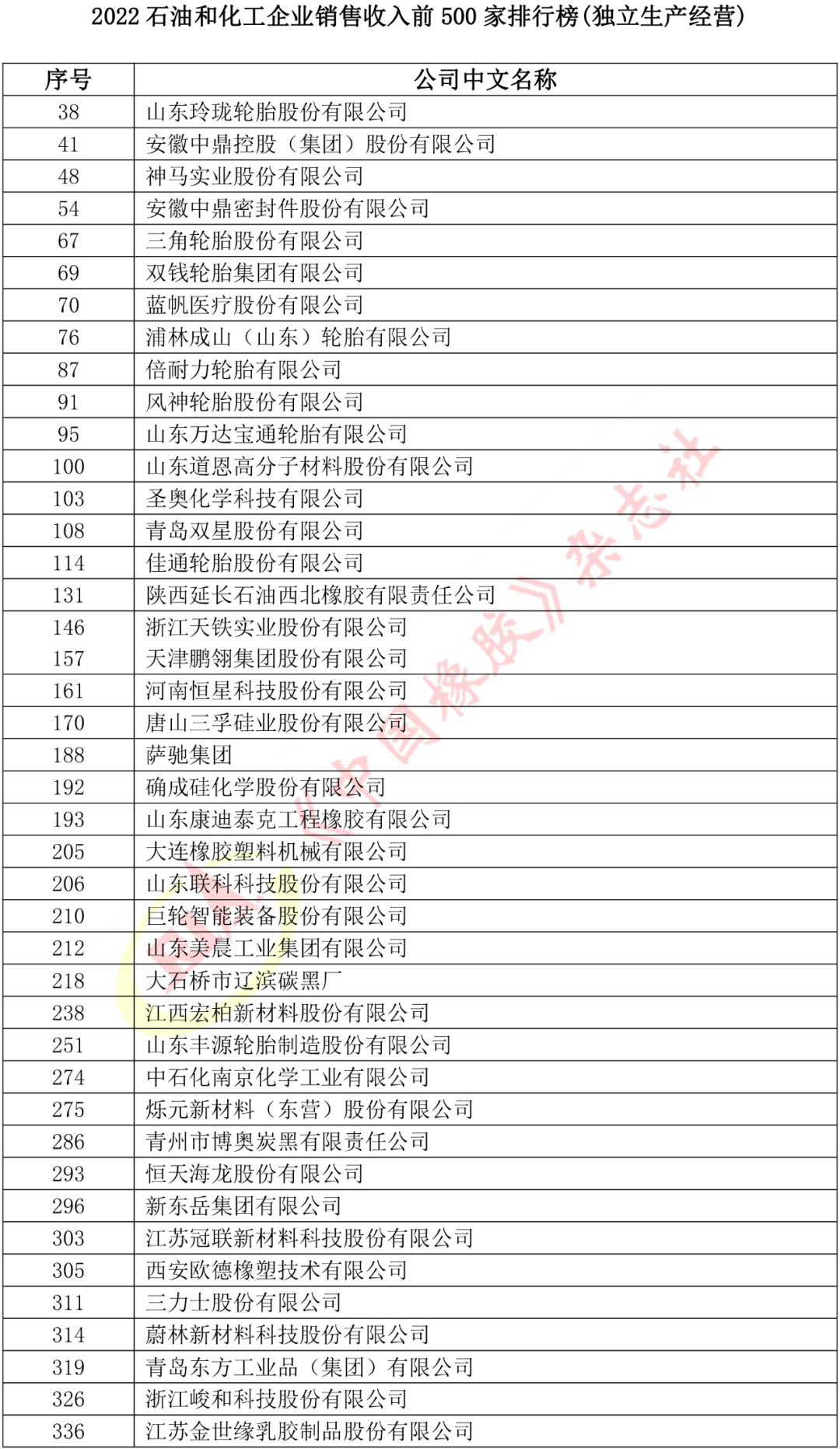 年度收官，多家橡企上榜石化行業(yè)前500！