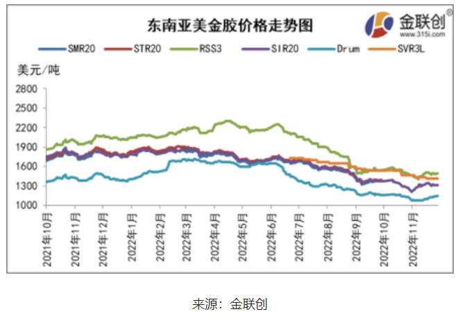 　二、東南亞天然橡膠船貨價格重心上移