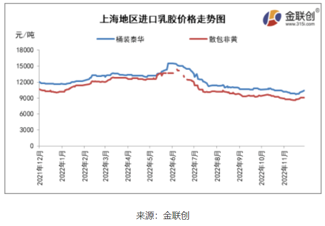 三、天然乳膠人民幣市場觸底反彈