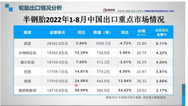 近日，史上最“壕”的一屆足球世界杯拉開帷幕。中國品牌輪胎也熱到了中東。數(shù)據(jù)顯示，沙特阿拉伯進口中國半鋼胎的金額與數(shù)量僅次于英國排名第二，分別為19582.8萬美元，730.7萬條。