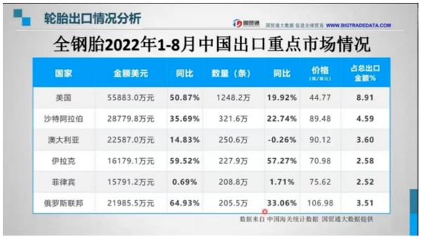 　而全鋼胎方面同樣僅次于第一名的美國排名第二，金額達到28779.8萬美元，進口數(shù)量為321.6萬條。