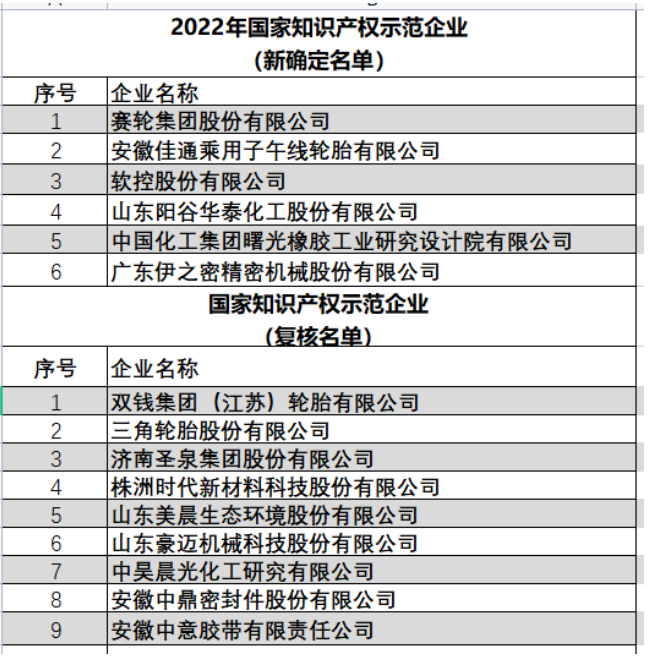 國家知識產(chǎn)權(quán)局公布2022年新一批及通過復(fù)核的國家知識產(chǎn)權(quán)示范企業(yè)和優(yōu)勢企業(yè)名單，其中賽輪、佳通、雙錢、三角、成山、雙星等35家橡膠企業(yè)上榜，被國家列為打造知識產(chǎn)權(quán)強企建設(shè)第一方陣。