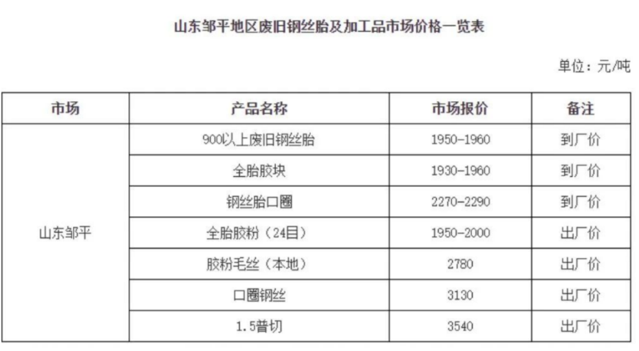　同是鄒平，2019年最低才750元每噸，2021年最高1290元每噸，2022年11月鄒平900以上鋼絲胎最高價格達1960元/噸。