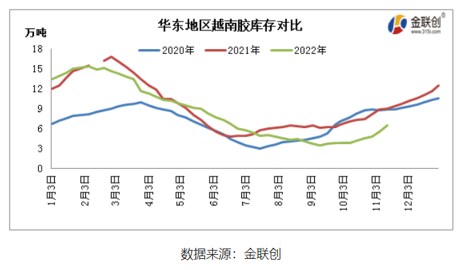中國云南產(chǎn)區(qū)基本全面停割，海南產(chǎn)區(qū)也步入減產(chǎn)階段，而東南亞主產(chǎn)國仍處于旺產(chǎn)季，雖然階段性降雨偏多，但整體產(chǎn)出維持增長態(tài)勢。