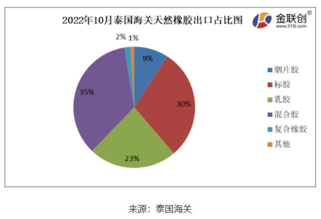 　據(jù)上圖，2022年10月份，泰國煙片膠出口量占總出口量的9%