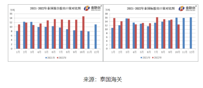 10月份，泰國混合膠出口量約14.80萬噸，環(huán)比上漲11.70%，同比上漲78.74%。
