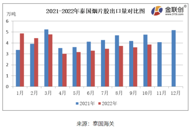 　10月份，泰國煙片膠出口量約3.85萬噸，環(huán)比上漲6.94%，同比下降18.95%。