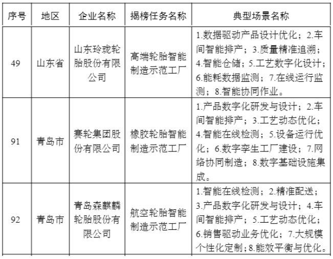 2022年度智能制造示范工廠揭榜單位(輪胎企業(yè)) 2022年度智能制造示范工廠揭榜單位(輪胎企業(yè))