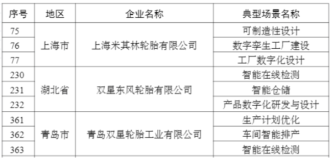2022年度智能制造優(yōu)秀場(chǎng)景名單(輪胎企業(yè)) 2022年度智能制造優(yōu)秀場(chǎng)景名單(輪胎企業(yè))