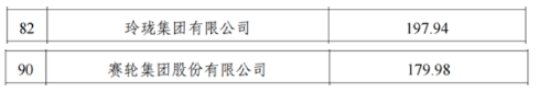 　玲瓏集團以年營收197.9億元入選工業(yè)百強企業(yè)，排名第82位;賽輪集團