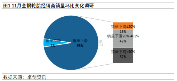 　替換市場方面，11月國內(nèi)輪胎市場整體呈現(xiàn)下滑趨勢，樣本經(jīng)銷商銷量環(huán)比下滑比例超過九成。