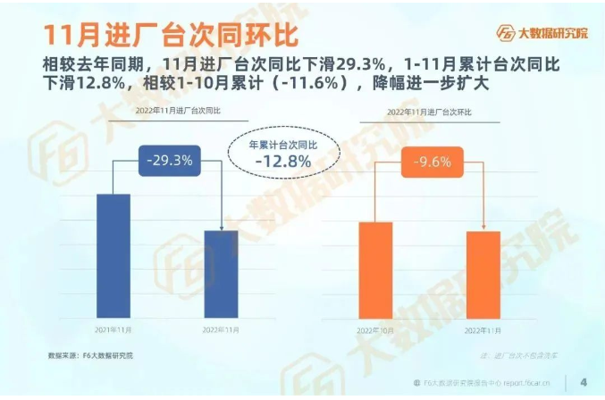 11月進廠臺次較去年同期同比下滑29.3%，