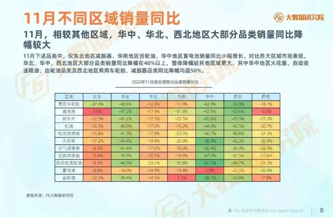 　各服務廠臺較去年同期降幅超25%。