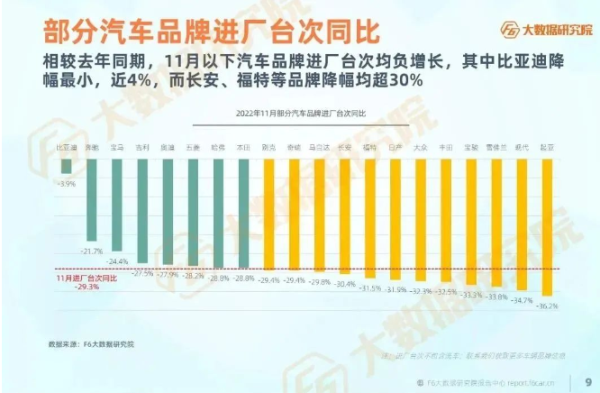 11月多個汽車品牌進廠臺次同期均為負增長，多數(shù)品牌降幅超30%。