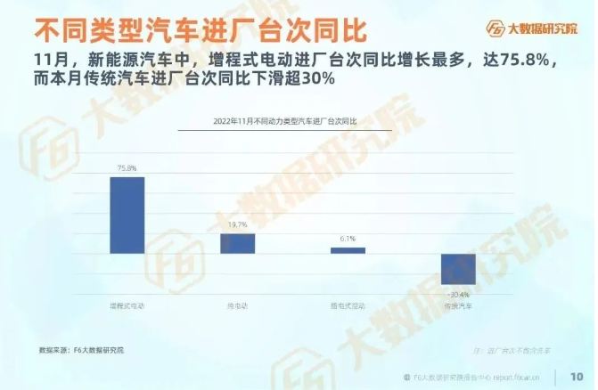 而新能源汽車進廠臺次同比呈正增長，