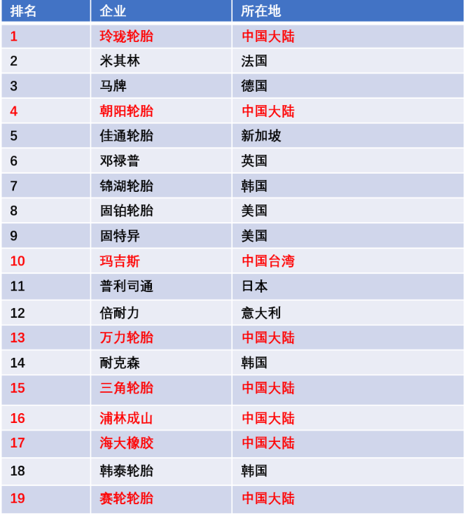 近幾年國(guó)內(nèi)輪胎企業(yè)品牌建設(shè)初見(jiàn)成效 近幾年國(guó)內(nèi)輪胎企業(yè)品牌建設(shè)初見(jiàn)成效