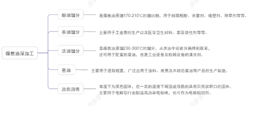 煤焦油的各餾分經(jīng)過進一步的精細化加工 煤焦油的各餾分經(jīng)過進一步的精細化加工