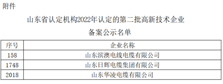 山東省認定機構(gòu)2022年認定的第二批2442家高新技術企業(yè)進行備案公示名單中包括我會執(zhí)行會長單位山東華凌電纜有限公司、理事單位山東日輝電纜集團有限公司、會員單位山東濱澳電線電纜有限公司。