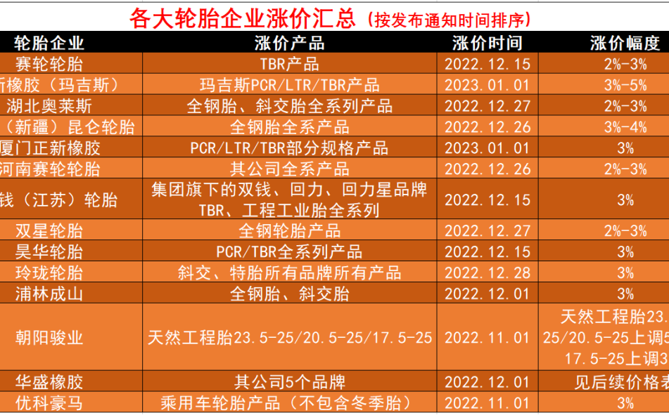 車轅車轍匯總了近期14家輪胎企業(yè)(中國輪胎市場)漲價明細(xì)，下面附上各大輪胎企業(yè)漲價通知單。