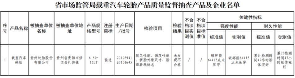貴州省公布載重汽車輪胎產(chǎn)品質(zhì)量監(jiān)督抽查結(jié)果 貴州省公布載重汽車輪胎產(chǎn)品質(zhì)量監(jiān)督抽查結(jié)果