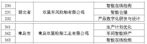　2022年度智能制造優(yōu)秀場(chǎng)景公示名單