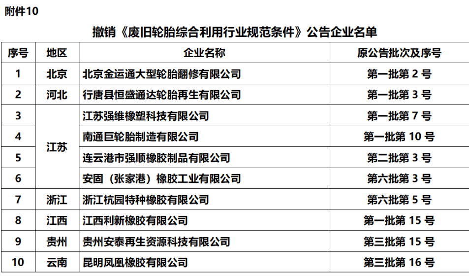 本次公示中，我們發(fā)現(xiàn)有10家輪胎企業(yè)被取消了符合《廢舊輪胎綜合利用行業(yè)規(guī)范條件》企業(yè)名單。