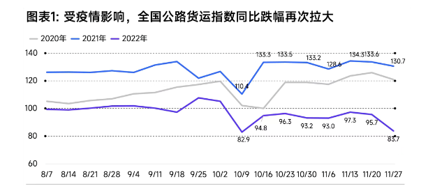 由于全國疫情防控壓力增大，多地道路交通不暢，公路貨運(yùn)、快遞末端等物流運(yùn)輸環(huán)節(jié)營運(yùn)受到不同程度影響，截止11月底，全國公路貨運(yùn)指數(shù)同比跌幅再次拉大。