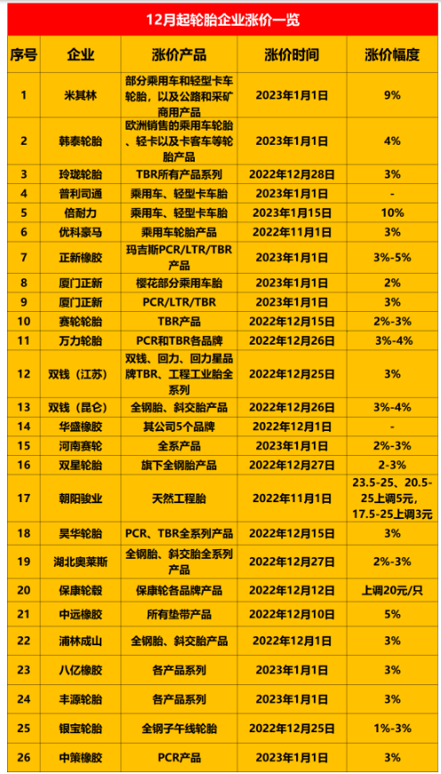 　這保價通知剛發(fā)布沒幾天就迎來了漲價通知，說明近期輪胎價格只會漲不會跌。加上目前炭黑以及橡膠價格仍處在高位運行，更說明了這一點。近期已經(jīng)有20多家輪胎企業(yè)發(fā)布了漲價通知。