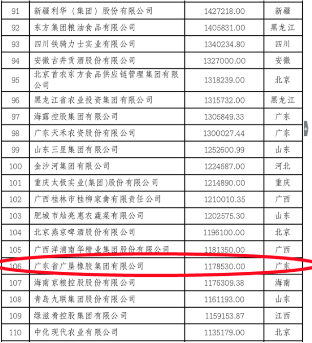 廣墾橡膠集團榮登中國農(nóng)業(yè)企業(yè)500強榜單
