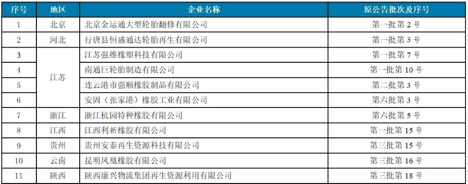4家廢舊輪胎企業(yè)，入選工信部公告名單