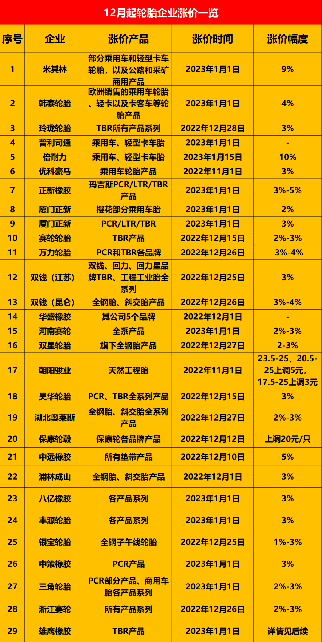目前宣布漲價(jià)的輪胎企業(yè)已經(jīng)快超過(guò)30家。