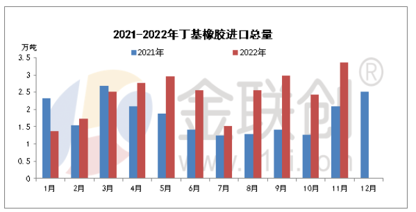 11月丁基橡膠進(jìn)出口淺析