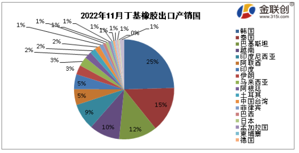 據(jù)中華人民共和國海關(guān)總署公布數(shù)據(jù)顯示，2022年11月我國丁基出口量最大的是韓國，出口量約為0.15萬噸，約占出口總量的25%;第二位為泰國，出口量約為0.09萬噸，