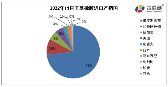 　據(jù)中華人民共和國海關(guān)總署公布數(shù)據(jù)顯示，2022年11月我國丁基進(jìn)口量最大的是俄羅斯聯(lián)邦，進(jìn)口量約為2.46萬噸，約占進(jìn)口總量的73%;第二位為沙特阿拉伯，進(jìn)口量約為0.32萬噸，約占進(jìn)口總量的10%;第三位為新加坡，進(jìn)口量約為0.19萬噸，約占進(jìn)口總量的6%。