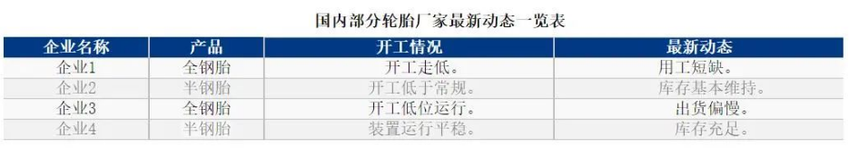 01、輪胎廠開工率同環(huán)比皆下滑