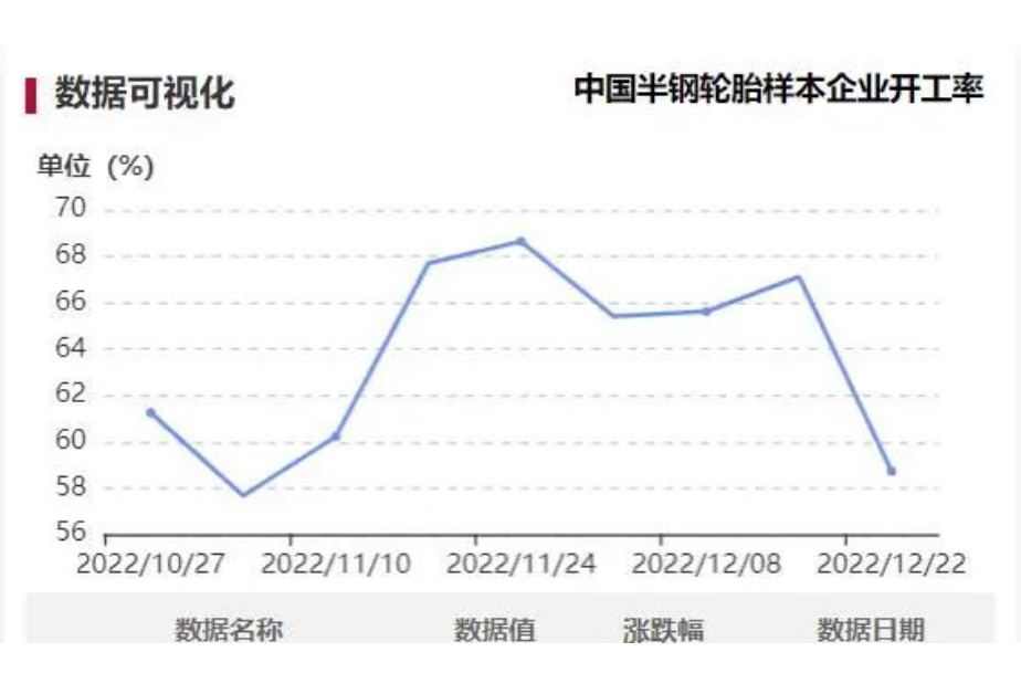 隆眾資訊顯示，本周中國半鋼胎樣本企業(yè)開工率為58.72%，環(huán)比-8.40%，同比-6.63%。周內(nèi)樣本企業(yè)開工率大幅下滑，部分企業(yè)工人請(qǐng)假造成用工不足，拖拽整體樣本開工率明顯走低。