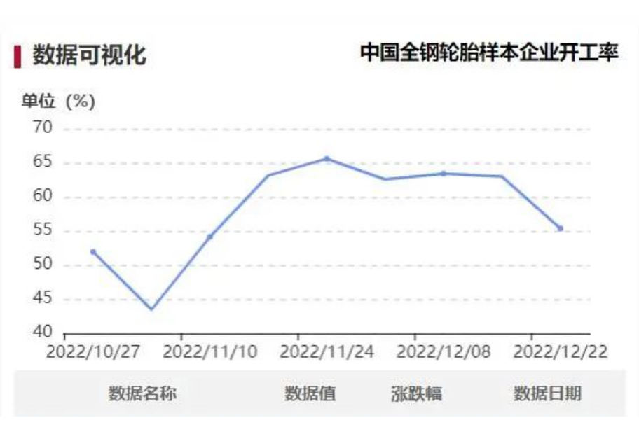 本周中國全鋼胎樣本企業(yè)開工率為55.36%，環(huán)比-7.62%，同比-8.70%。周內(nèi)樣本企業(yè)開工率大幅下滑，個(gè)別樣本企業(yè)安排7-10天的停產(chǎn)檢查，另外部分企業(yè)因用工不足導(dǎo)致開工下調(diào)。