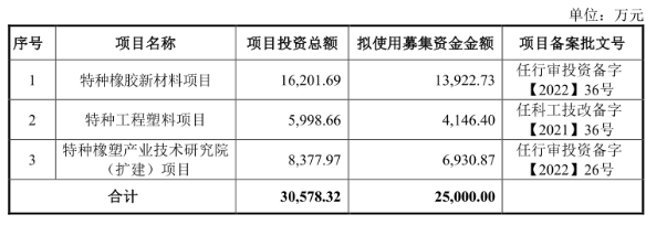 華密新材北交所上市，擬募資2.5億建特種橡膠、工程塑料項(xiàng)目