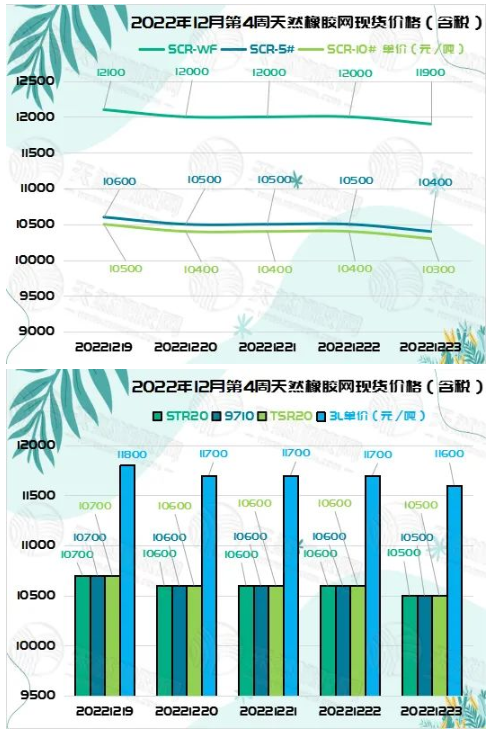 橡膠現(xiàn)貨價(jià)格：小幅下調(diào)[20221219-20221223]