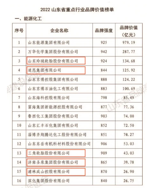 玲瓏、道恩、三角等，榮登山東重點行業(yè)品牌價值榜