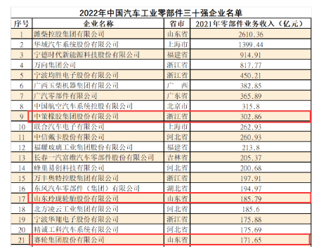 30強(qiáng)！三大輪胎廠商登榜
