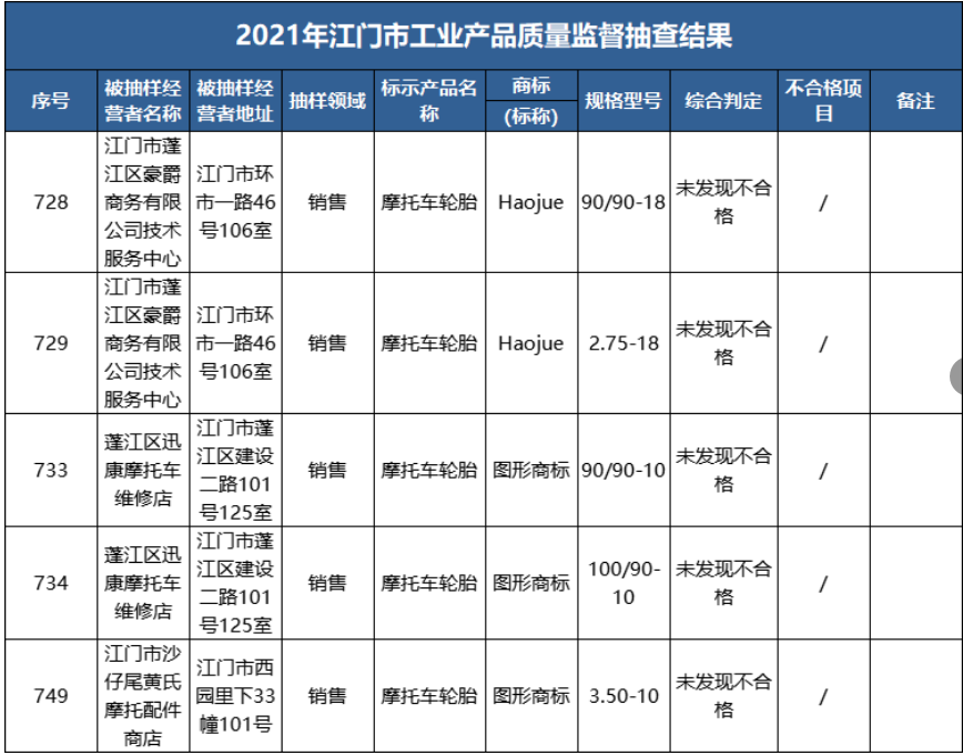 　2021年江門市市場監(jiān)局組織開展全市工業(yè)產(chǎn)品質(zhì)量監(jiān)督抽查，共抽查了10大類867款產(chǎn)品。車轅車轍整理發(fā)現(xiàn)，其中，抽樣5款輪胎產(chǎn)品，均未發(fā)現(xiàn)不合格。