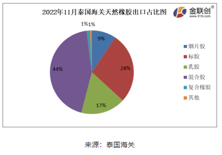　據(jù)上圖，2022年11月份，泰國煙片膠出口量占總出口量的9%;標膠出口量占其總出口量的28%;混合膠出口量占其總出口量的44%;乳膠出口量占其總出口量的17%;復(fù)合橡膠出口量占總出口量的1%。其他膠種出口量占比相對較少。